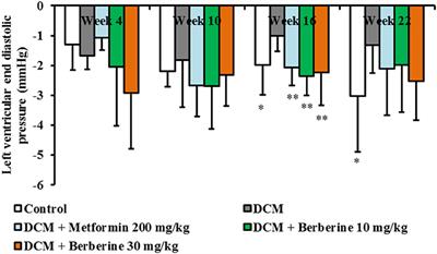 Berberine Could Ameliorate Cardiac Dysfunction via Interfering Myocardial Lipidomic Profiles in the Rat Model of Diabetic Cardiomyopathy